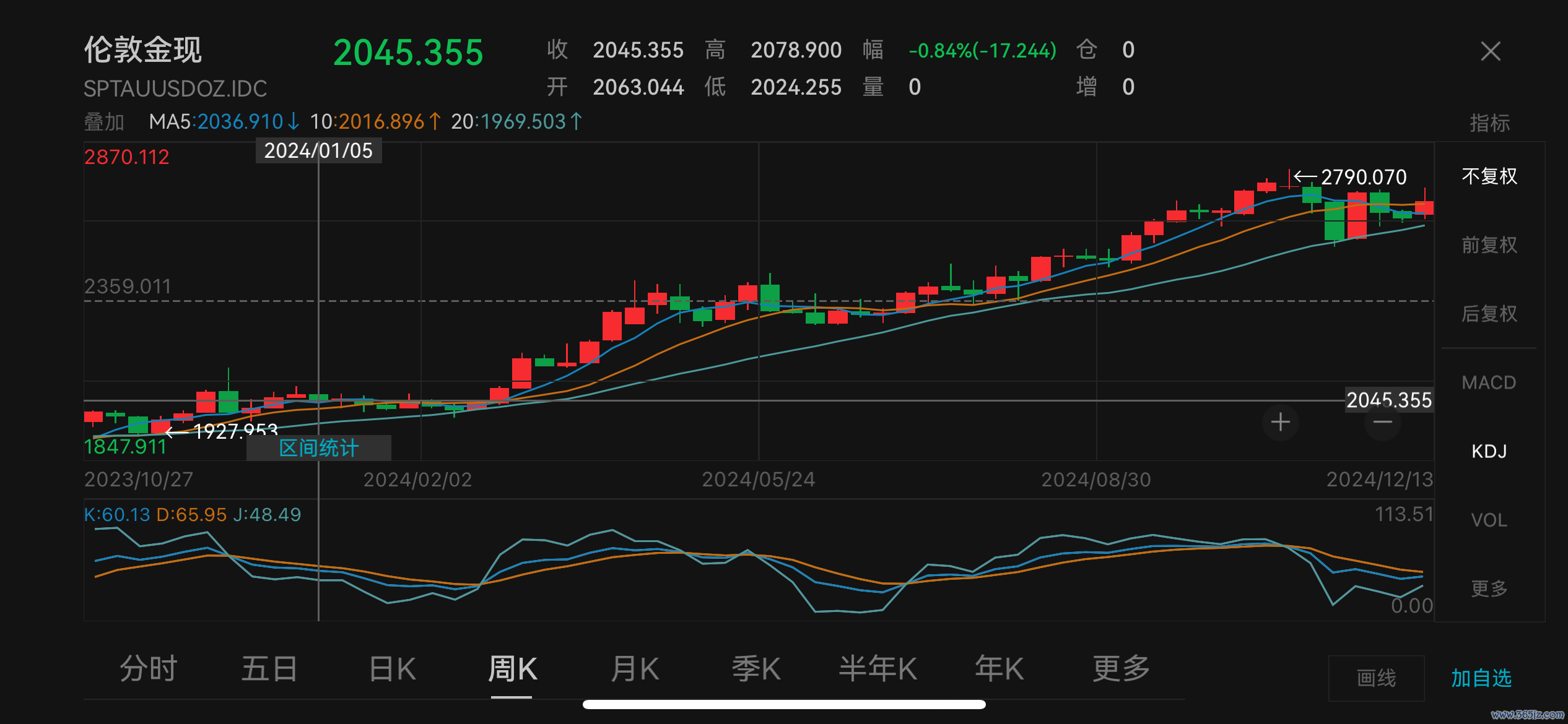 伦敦金现走势 图源：Wind数据截图