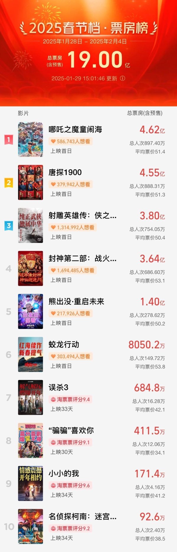 开yun体育网破19亿！2025春节档电影总票房再翻新高-开云「中国」kaiyun网页版登录入口