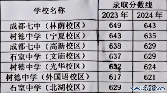 家长应该如何领略中考分数线1022